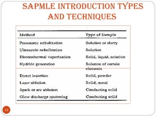 SAPMLE INTRODUCTION TYPES
AND TECHNIQUES
13
 