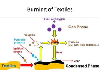 Burning of Textiles
 