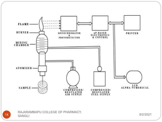 8/2/2021
RAJARAMBAPU COLLEGE OF PHARMACY,
SANGLI
14
 