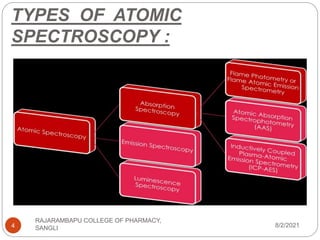 TYPES OF ATOMIC
SPECTROSCOPY :
8/2/2021
RAJARAMBAPU COLLEGE OF PHARMACY,
SANGLI
4
 