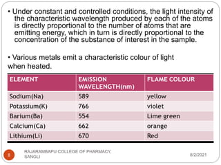 8/2/2021
RAJARAMBAPU COLLEGE OF PHARMACY,
SANGLI
8
• Under constant and controlled conditions, the light intensity of
the characteristic wavelength produced by each of the atoms
is directly proportional to the number of atoms that are
emitting energy, which in turn is directly proportional to the
concentration of the substance of interest in the sample.
• Various metals emit a characteristic colour of light
when heated.
 
