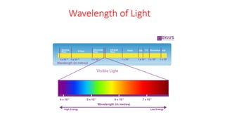Wavelength of Light
 