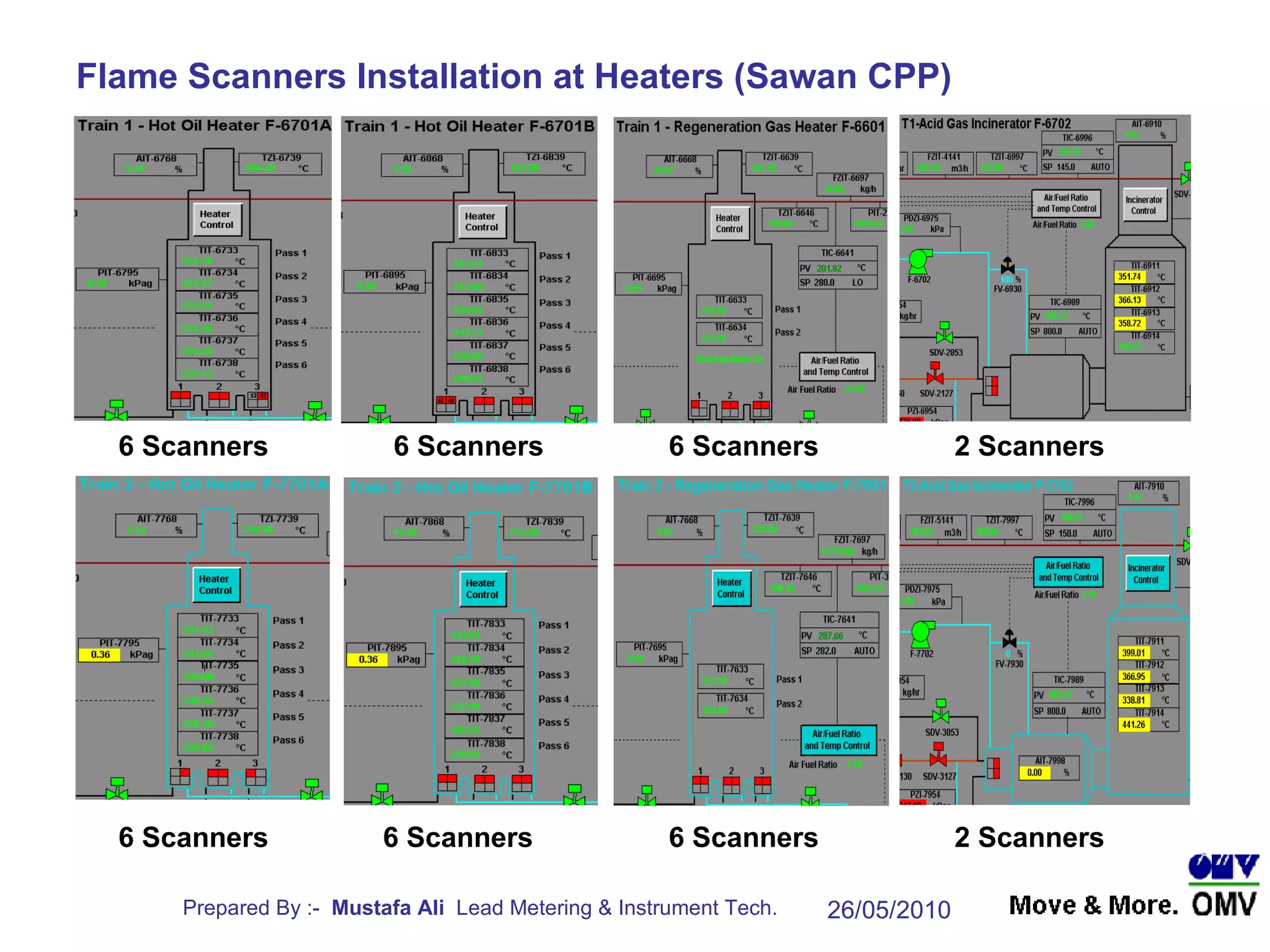 Flame Scanners Installation at Heaters (Sawan CPP) 6 Scanners 6 Scanners 6 Scanners 6 Scanners 6 Scanners 6 Scanners 2 Scanners 2 Scanners 