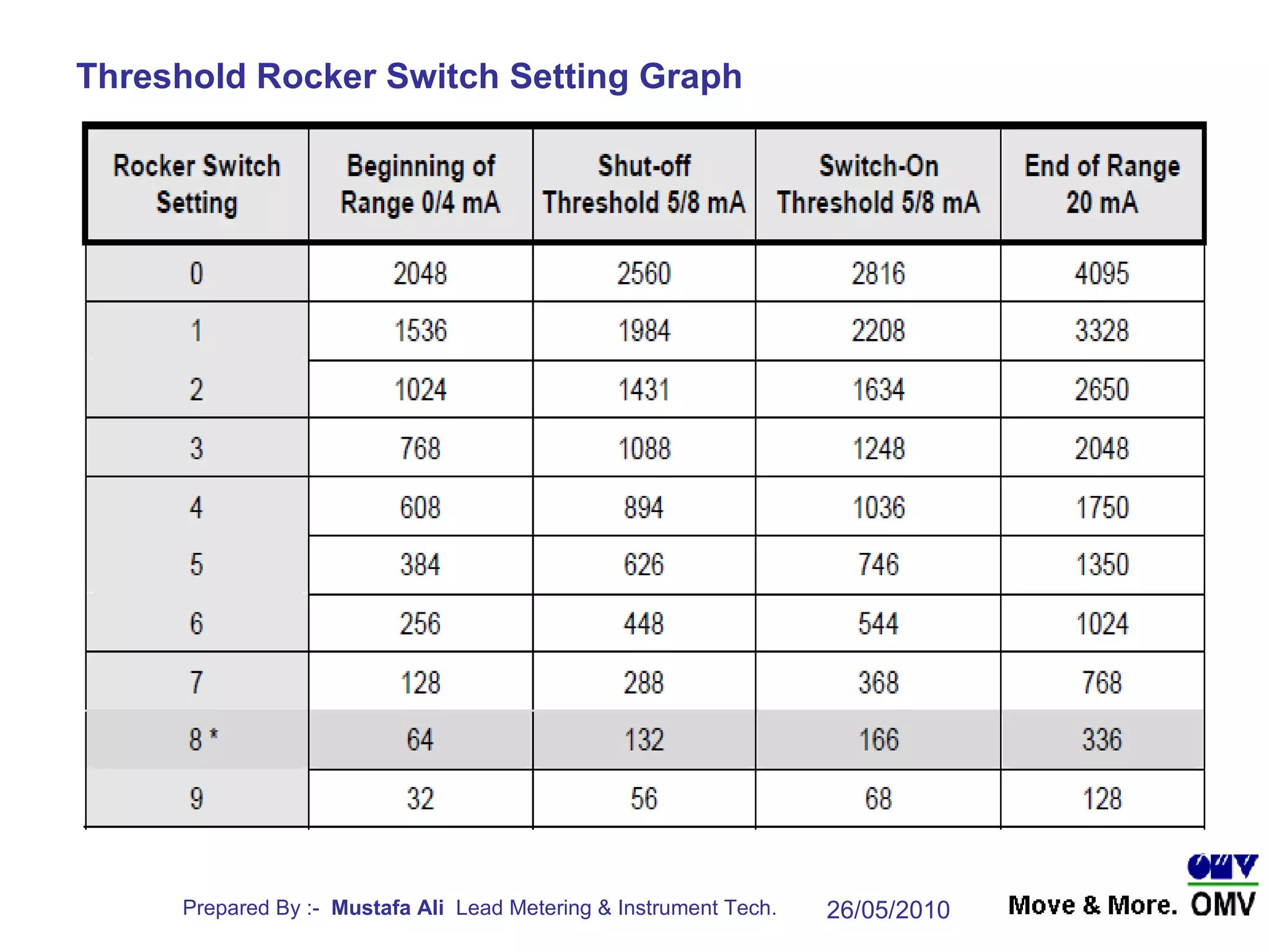 Threshold Rocker Switch Setting Graph 