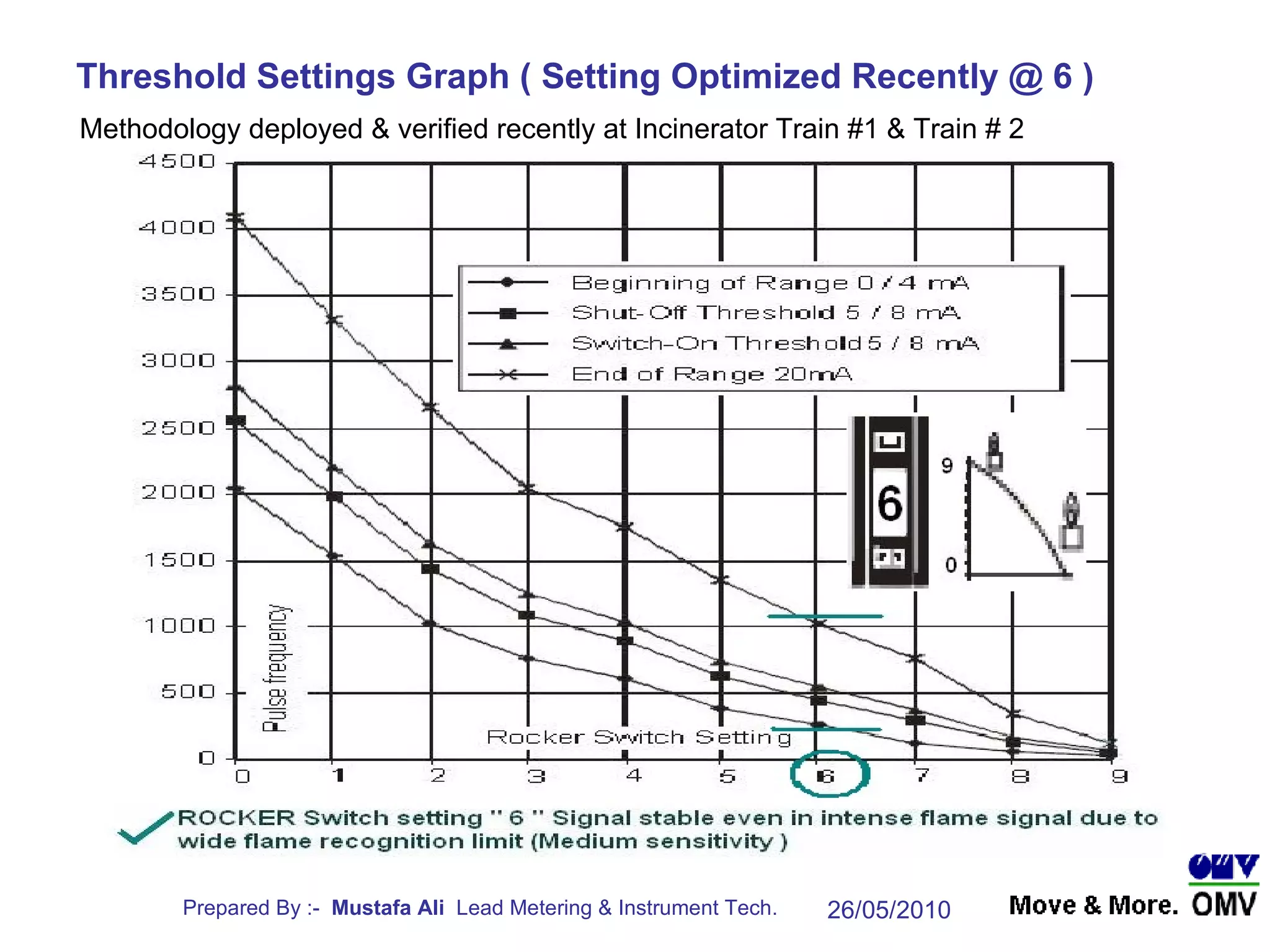 Threshold Settings Graph ( Setting Optimized Recently @ 6 ) Methodology deployed & verified recently at Incinerator Train #1 & Train # 2 
