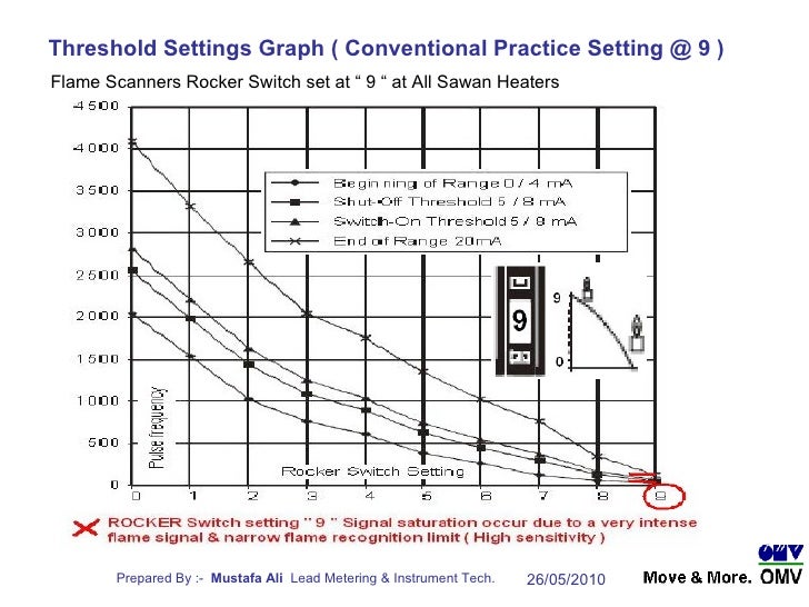 Flame Scanners Optimization