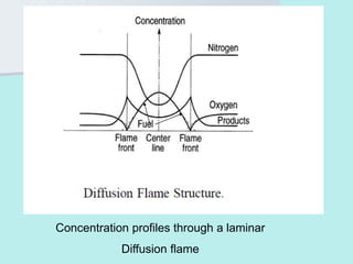 Concentration profiles through a laminar
Diffusion flame
 
