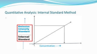 Quantitative Analysis: Internal Standard Method
.
 