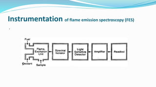Instrumentation of flame emission spectroscopy (FES)
.
 