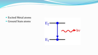  Excited Metal atoms
 Ground State atoms
 