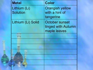 October sunset tinged with Autumn maple leaves Lithium (Li) Solid Orangish yellow with a hint of tangerine Lithium (Li) Solution Color Metal