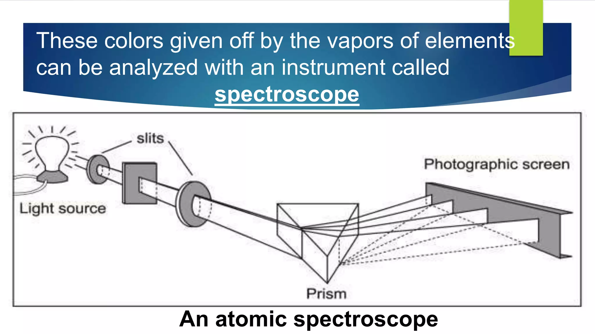 These colors given off by the vapors of elements
can be analyzed with an instrument called
spectroscope
An atomic spectroscope
