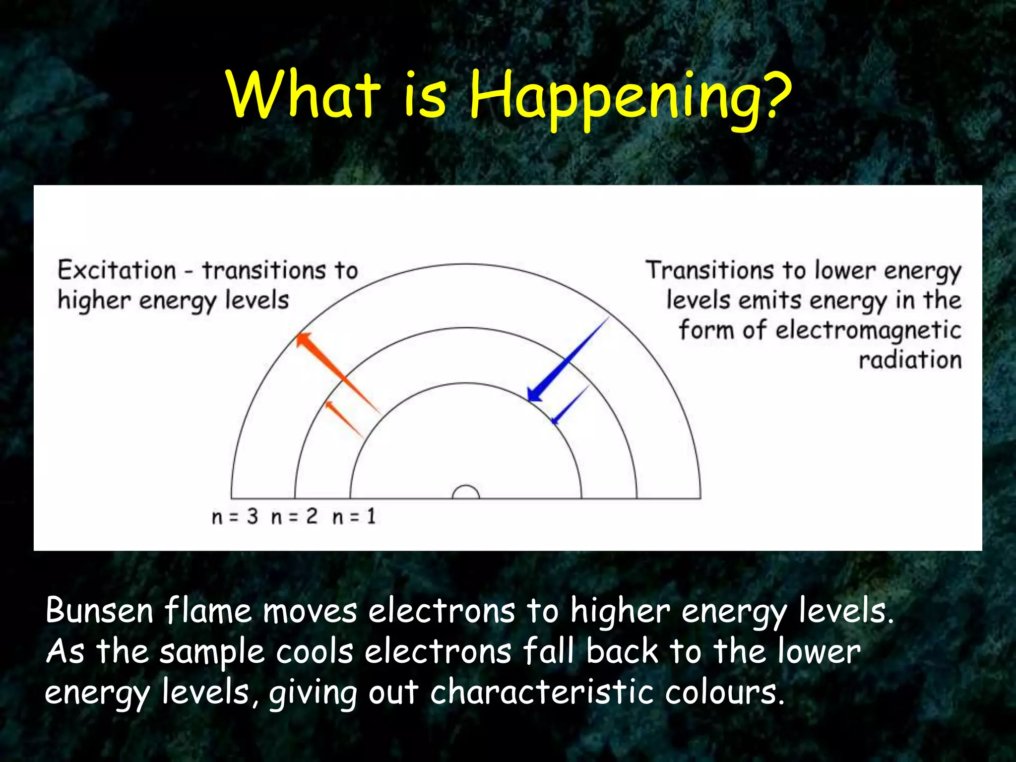 What is Happening?
Bunsen flame moves electrons to higher energy levels.
As the sample cools electrons fall back to the lower
energy levels, giving out characteristic colours.
 