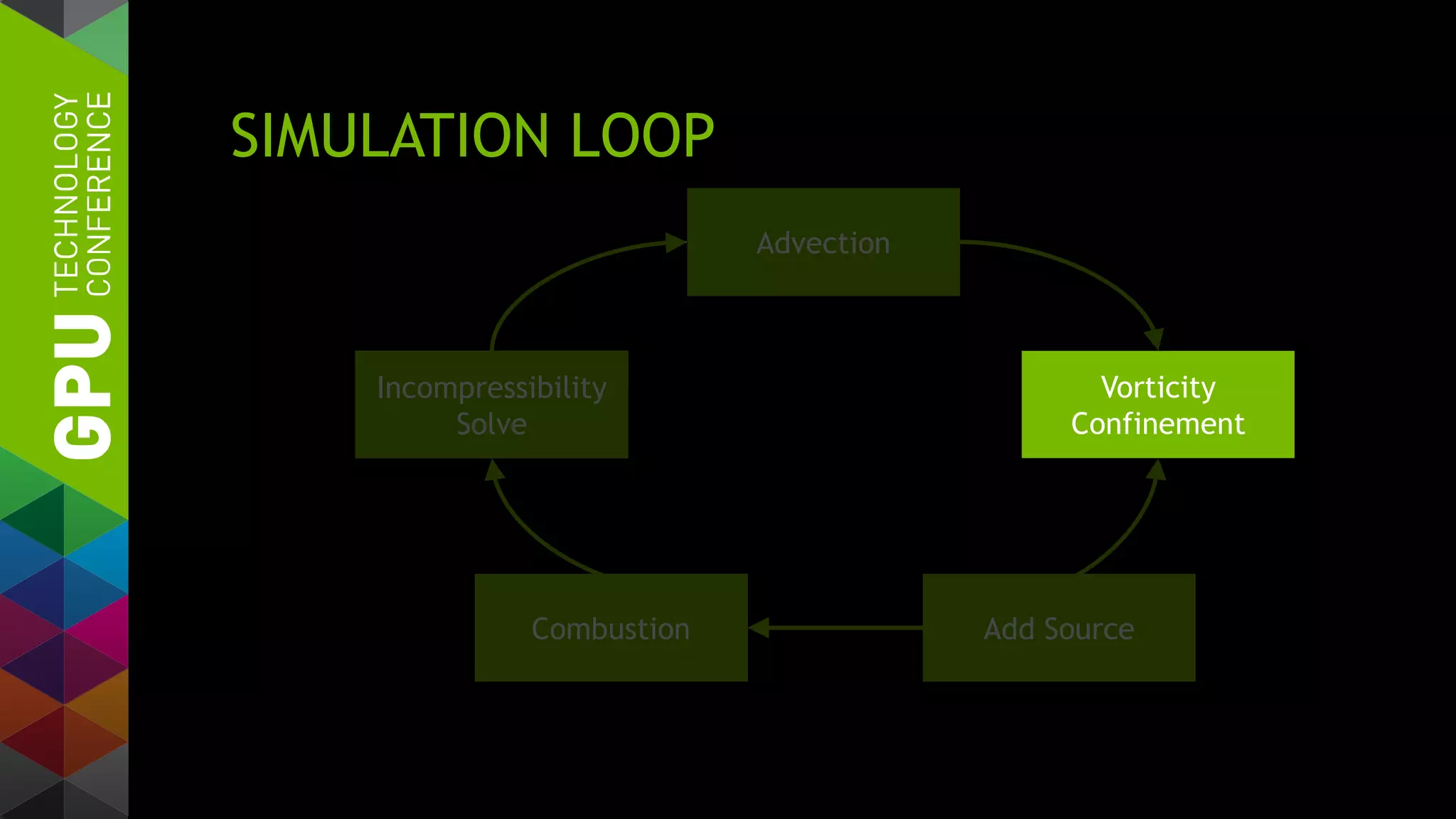SIMULATION LOOP
Incompressibility
Solve
Advection
Vorticity
Confinement
Add SourceCombustion
 