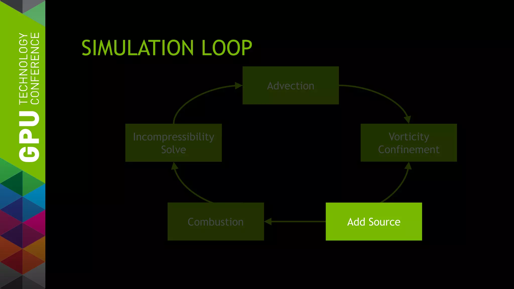 SIMULATION LOOP
Incompressibility
Solve
Advection
Vorticity
Confinement
Add SourceCombustion
 