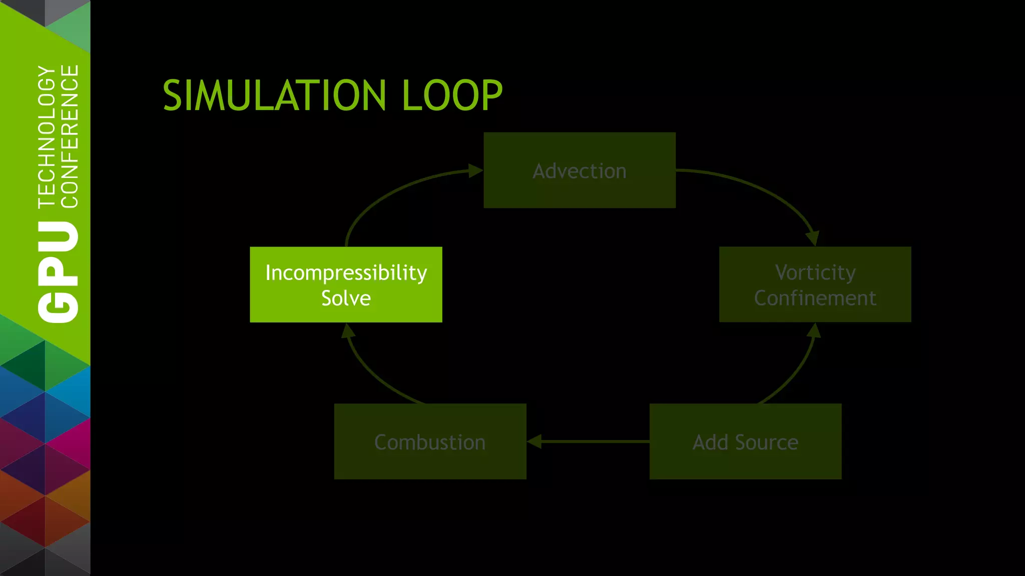 SIMULATION LOOP
Incompressibility
Solve
Advection
Vorticity
Confinement
Add SourceCombustion
 