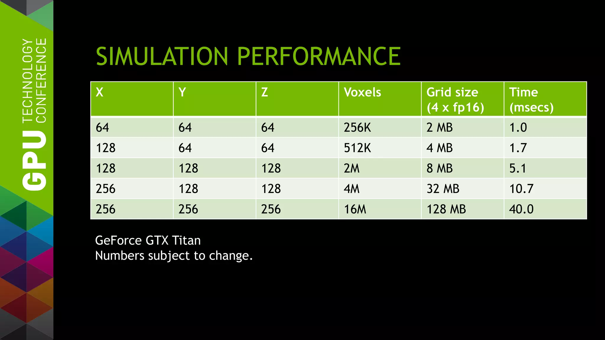 SIMULATION PERFORMANCE
X Y Z Voxels Grid size
(4 x fp16)
Time
(msecs)
64 64 64 256K 2 MB 1.0
128 64 64 512K 4 MB 1.7
128 128 128 2M 8 MB 5.1
256 128 128 4M 32 MB 10.7
256 256 256 16M 128 MB 40.0
GeForce GTX Titan
Numbers subject to change.
 