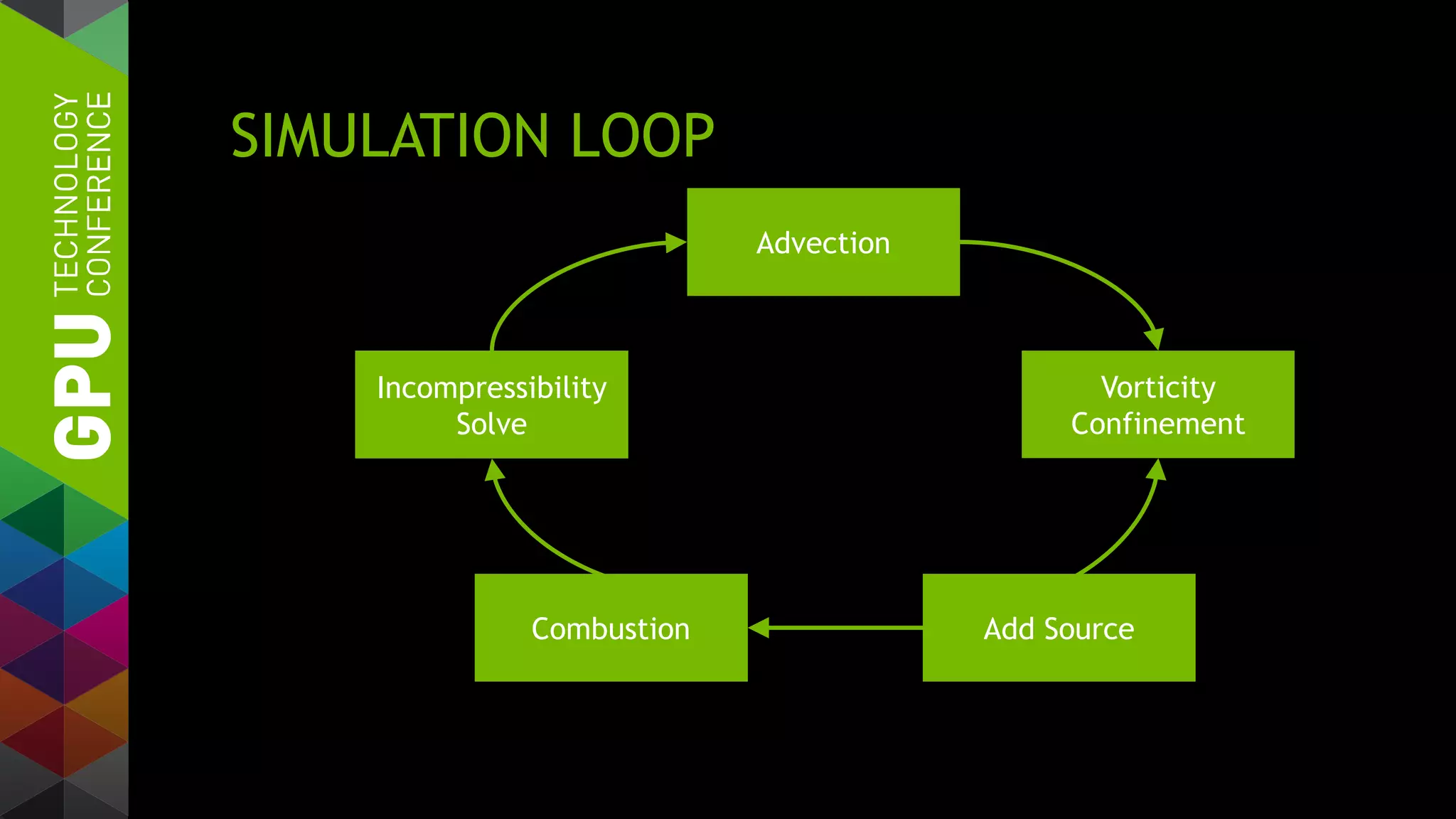 SIMULATION LOOP
Incompressibility
Solve
Advection
Vorticity
Confinement
Add SourceCombustion
 