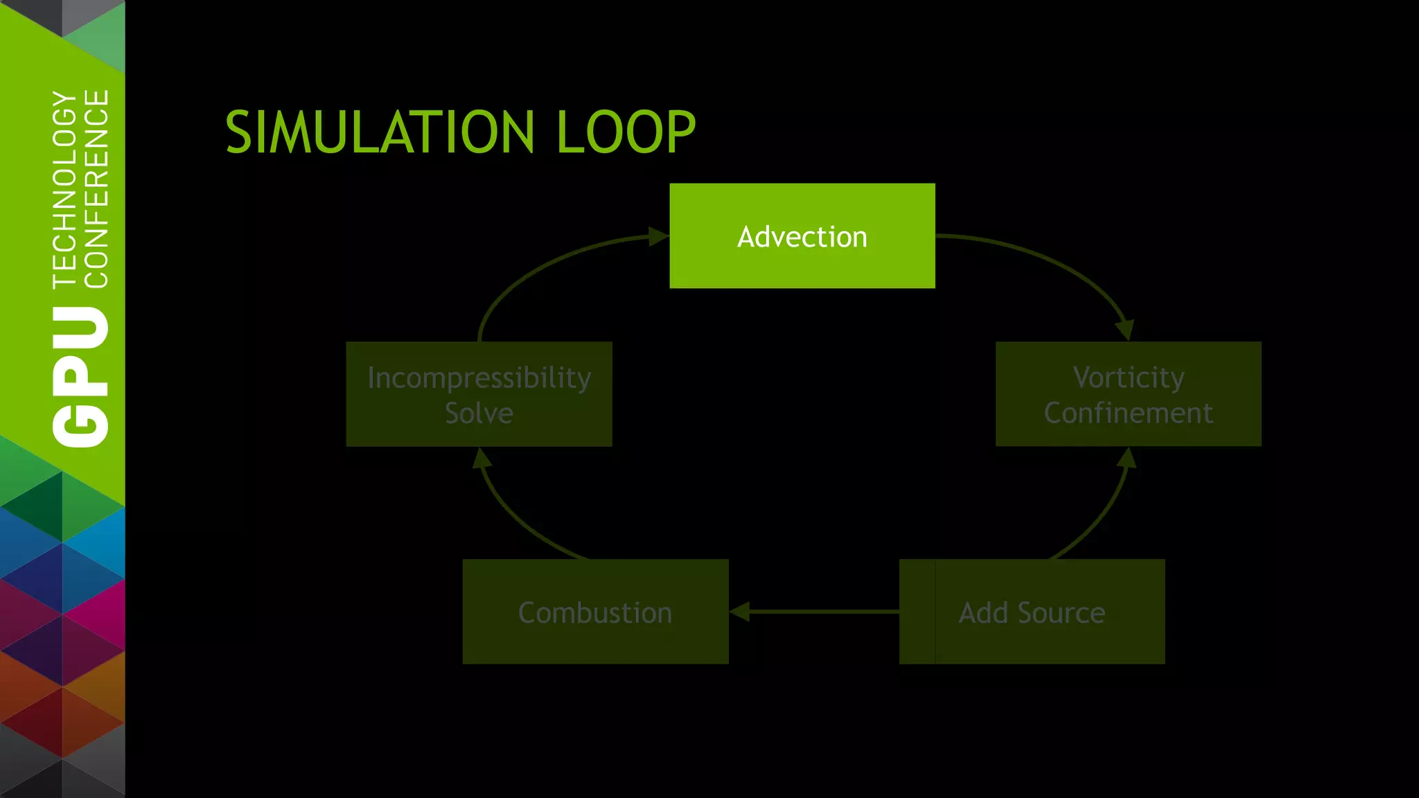 SIMULATION LOOP
Incompressibility
Solve
Advection
Vorticity
Confinement
Add SourceCombustion
 