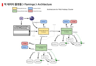 0
빅 데이터 플랫폼 > Flamingo > Architecture
 