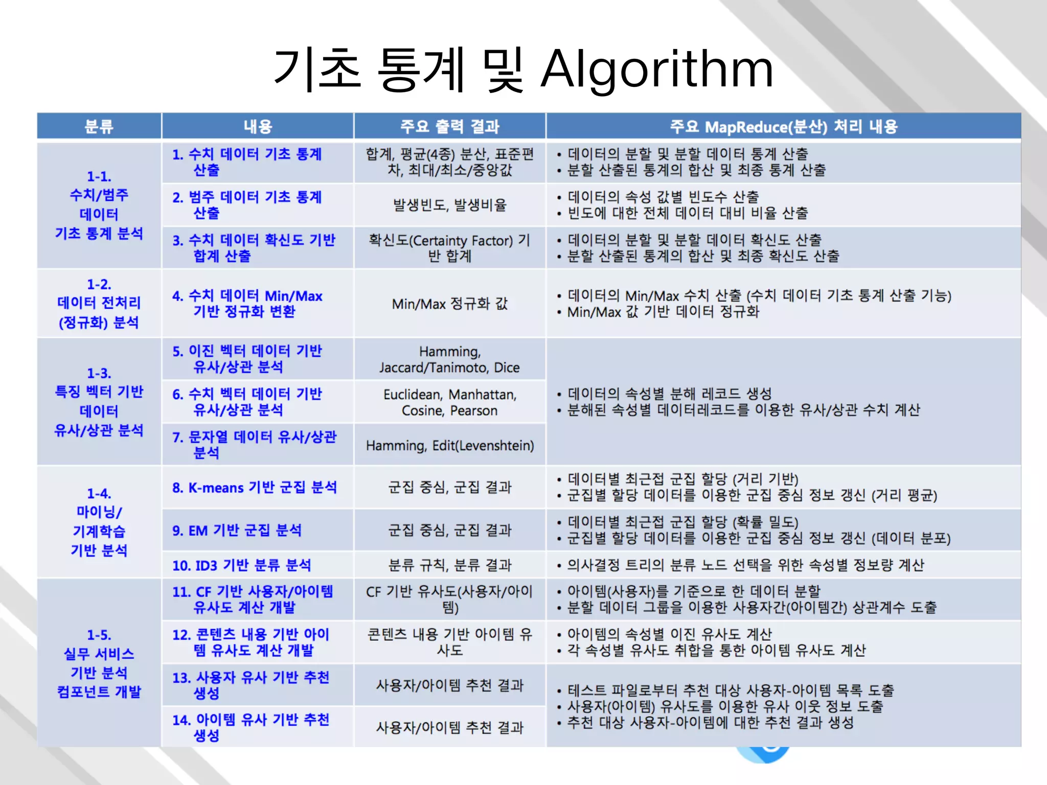 Flamingo Project In Open Cloud Engine
•  웹 기술을 활용하여 빅 데이터 인프라 및 데이터를 편리하게 사용
하도록 한다.
•  사용자가 데이터를 잘 활용할 수 있도록 한다.
•  하나의 화면에서 자유롭게 다양한 작업을 할 수 있는 작업 공간을
제공한다.
•  다양한 분석 및 처리 MapReduce를 쉽게 재활용 할 수 있도록
한다.
•  오픈소스 기반으로 모든 시스템을 제대로 갖추고 진행한다.
•  남의 것에 의존하지 않고 직접 다 만든다.
•  현장의 업무를 중심으로 설계한다.
•  다국어 지원을 통해 다양한 사람들이 사용할 수 있도록 한다.
•  Hadoop EcoSystem을 잘 지원한다.
 