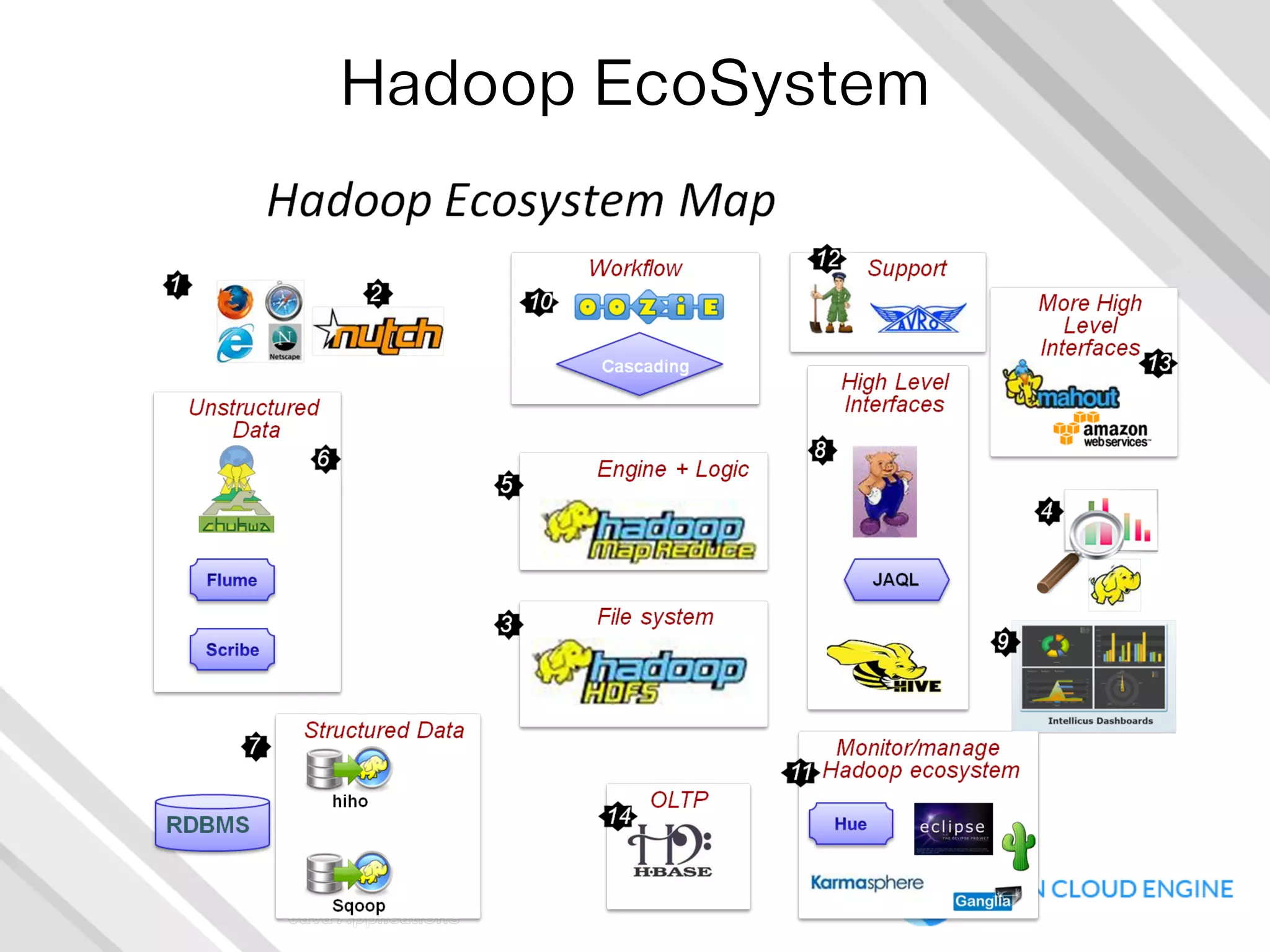 빅 데이터 책임자에게 듣는 흔한 질문
•  빅 데이터가 기존의 DW랑 차이가 뭐가 있는지 모르겠습니다.
•  단위 데이터만 봐서는 큰 데이터가 없습니다. 사업의 타당성을 만
들수가 없습니다. 어떻게 해야 하나요?
•  A라는 데이터가 있는데 그것으로 뭘 해야할까요?
•  다른 회사는 뭐 한답니까? 혹시 동종업계 비슷한 사례가 있나요?
•  빅 데이터 플랫폼을 만들라는데 이놈이 뭐를 하는 놈인지 모르겠
습니다.
 