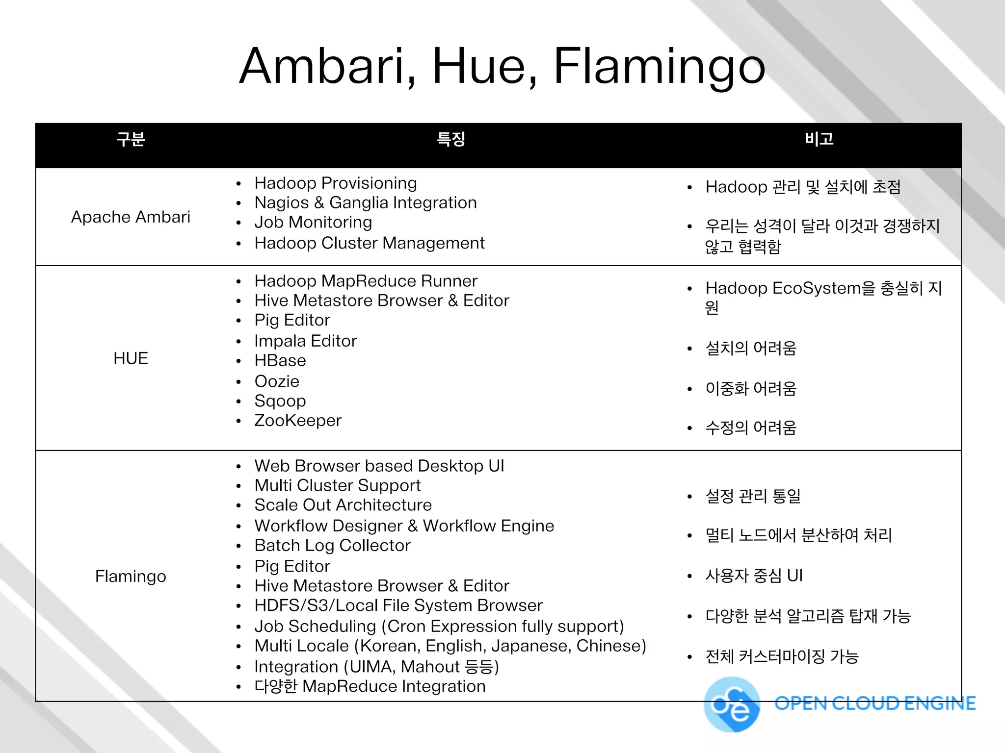 빅 데이터 플랫폼이 제공해야 하는 것
WORKFLOW
 