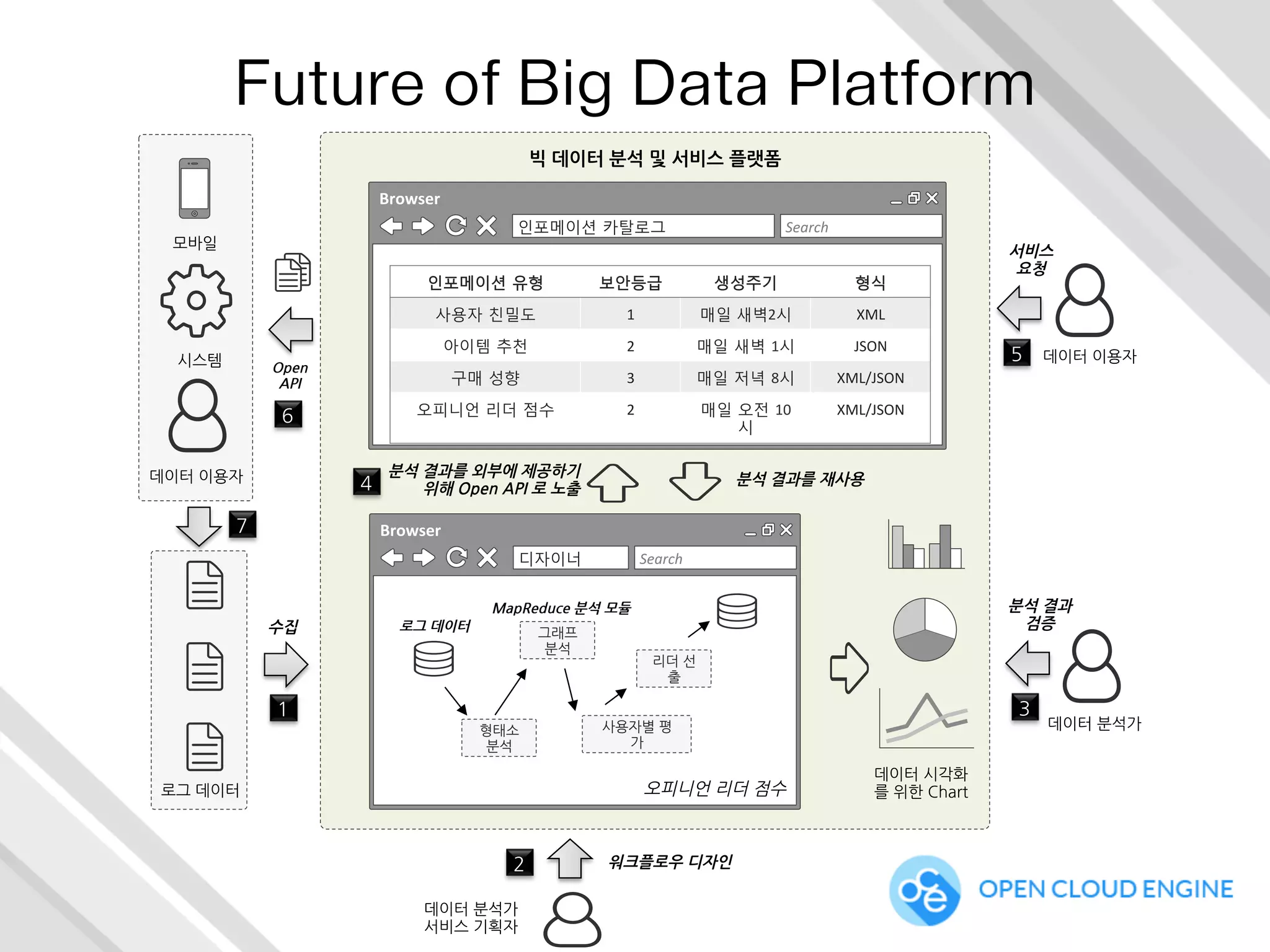 Browser	
  
디자이너	
   Search	
  
형태소	
 