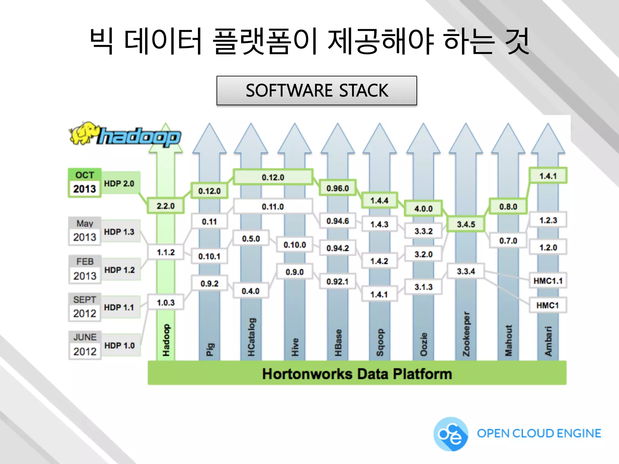 빅 데이터 플랫폼이 제공해야 하는 것
SOFTWARE STACK
 