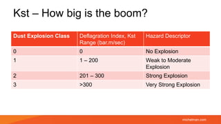 michelman.com
Kst – How big is the boom?
Dust Explosion Class Deflagration Index, Kst
Range (bar.m/sec)
Hazard Descriptor
0 0 No Explosion
1 1 – 200 Weak to Moderate
Explosion
2 201 – 300 Strong Explosion
3 >300 Very Strong Explosion
 