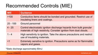michelman.com
Recommended Controls (MIE)
MIE Guidance
>100 Conductive items should be bonded and grounded. Restrict use of
insulating liners and coatings.
25 - 100 Ground personnel
4 - 25 Control electrostatic ignition discharge hazards from bulk granular
materials of high resistivity. Consider ignition from dust clouds.
1 - 4 High sensitivity to ignition. Take the above precautions and restrict
use of insulating materials.
<1 Extremely sensitive to ignition. Precautions same as for flammable
vapors and gases.
(Source: Chilworth)
*Static discharge approximately 60mJ
 