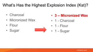 michelman.com
What’s Has the Highest Explosion Index (Kst)?
• Charcoal
• Micronized Wax
• Flour
• Sugar
• 3 – Micronized Wax
• 1 - Charcoal
• 1 - Flour
• 1 - Sugar
 