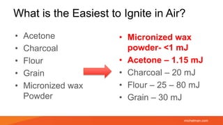 michelman.com
What is the Easiest to Ignite in Air?
• Acetone
• Charcoal
• Flour
• Grain
• Micronized wax
Powder
• Micronized wax
powder- <1 mJ
• Acetone – 1.15 mJ
• Charcoal – 20 mJ
• Flour – 25 – 80 mJ
• Grain – 30 mJ
 