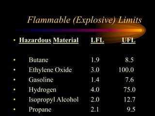 Flammable (Explosive) Limits
• Hazardous Material LFL UFL
• Butane 1.9 8.5
• Ethylene Oxide 3.0 100.0
• Gasoline 1.4 7.6
• Hydrogen 4.0 75.0
• Isopropyl Alcohol 2.0 12.7
• Propane 2.1 9.5
 