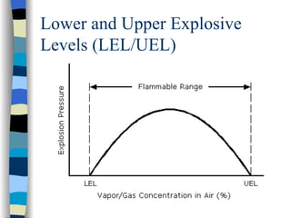 Lower and Upper Explosive
Levels (LEL/UEL)
 