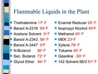 Flammable Liquids in the Plant
   Triethalemine 17o F       Enamel Reducer 20o F
   Barsol A-2316 54o F       Isopropyl Alcohol 45oF
   Acetone Solvent 0o F      Methanol 45o F
   Barsol A-2343 56o F       MEK 23o F
   Barsol A-3447 0oF         Xylene 79o F
   N-Butanol    36o F        Toluene 45o F
   Sec. Butanol 72o F        Gasoline -50o F
   Glycol Ether 94o F        142 Solvent 66/3 610 F
 