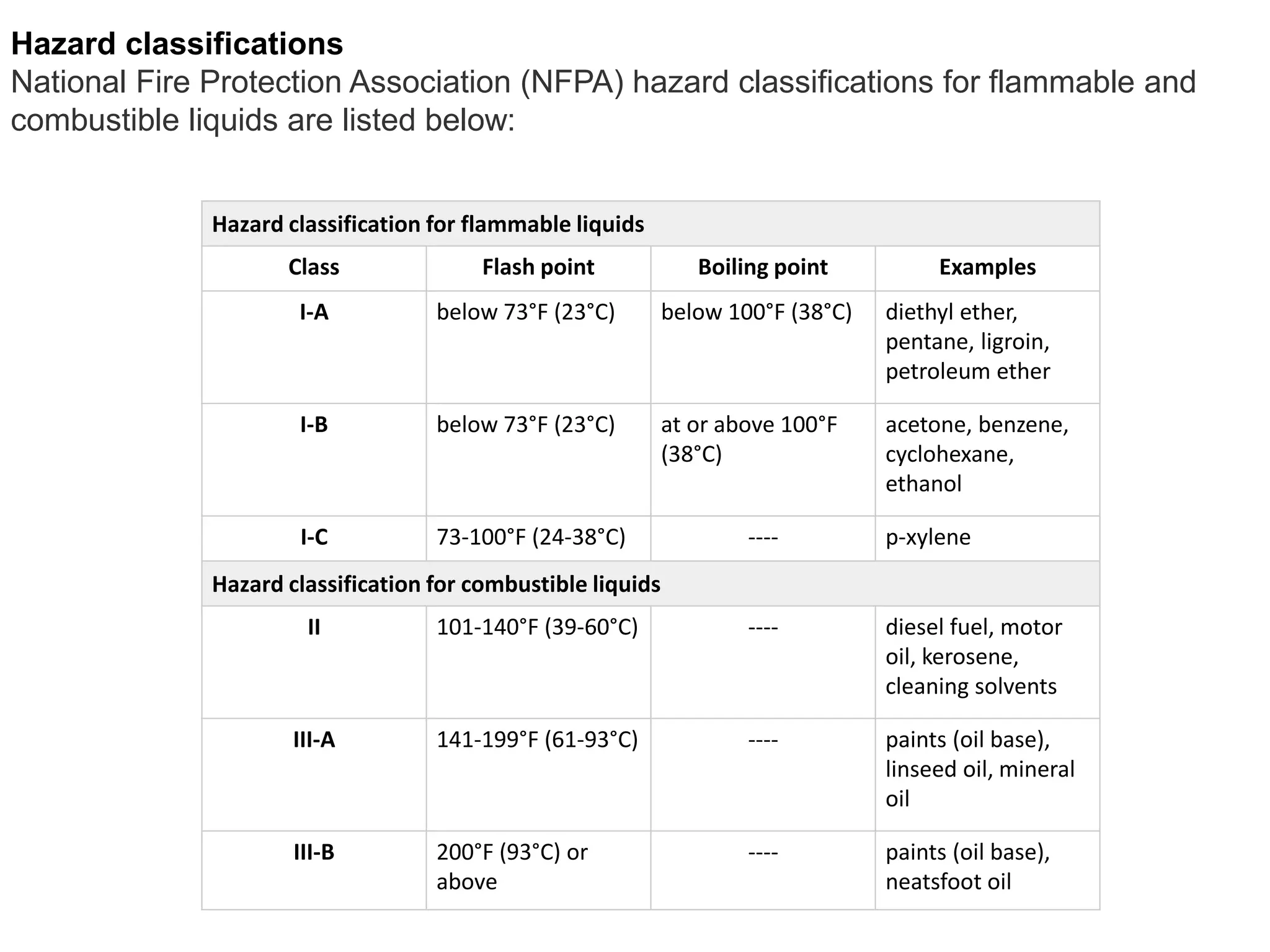 Hazard classification for flammable liquids
Class Flash point Boiling point Examples
I-A below 73°F (23°C) below 100°F (38°C) diethyl ether,
pentane, ligroin,
petroleum ether
I-B below 73°F (23°C) at or above 100°F
(38°C)
acetone, benzene,
cyclohexane,
ethanol
I-C 73-100°F (24-38°C) ---- p-xylene
Hazard classification for combustible liquids
II 101-140°F (39-60°C) ---- diesel fuel, motor
oil, kerosene,
cleaning solvents
III-A 141-199°F (61-93°C) ---- paints (oil base),
linseed oil, mineral
oil
III-B 200°F (93°C) or
above
---- paints (oil base),
neatsfoot oil
Hazard classifications
National Fire Protection Association (NFPA) hazard classifications for flammable and
combustible liquids are listed below:
 