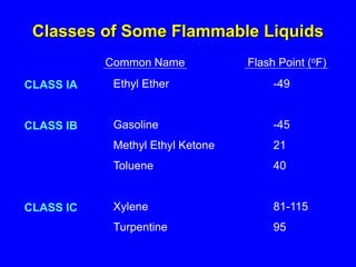 Classes of Some Flammable Liquids
CLASS IA
CLASS IB
CLASS IC
Common Name Flash Point (oF)
Ethyl Ether -49
Gasoline -45
Met...