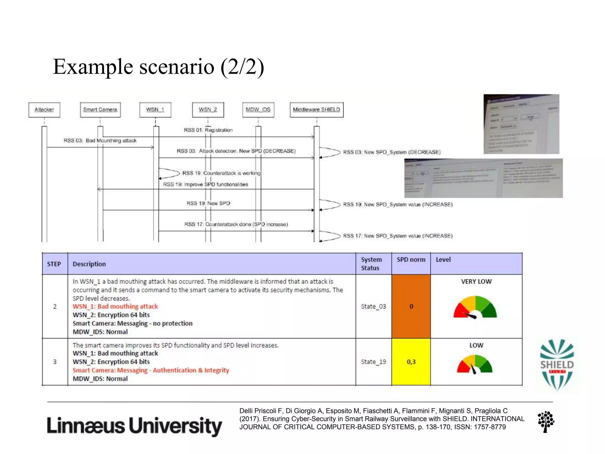 Example scenario (2/2)
Delli Priscoli F, Di Giorgio A, Esposito M, Fiaschetti A, Flammini F, Mignanti S, Pragliola C
(2017). Ensuring Cyber-Security in Smart Railway Surveillance with SHIELD. INTERNATIONAL
JOURNAL OF CRITICAL COMPUTER-BASED SYSTEMS, p. 138-170, ISSN: 1757-8779
 