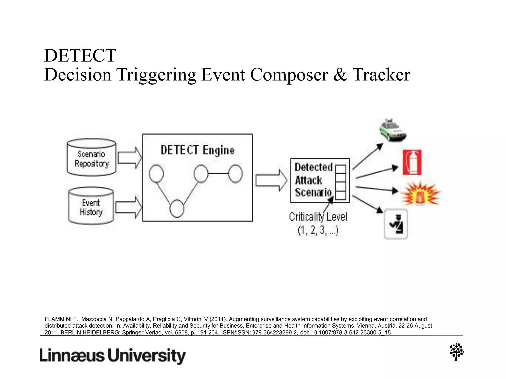 DETECT
Decision Triggering Event Composer & Tracker
FLAMMINI F., Mazzocca N, Pappalardo A, Pragliola C, Vittorini V (2011). Augmenting surveillance system capabilities by exploiting event correlation and
distributed attack detection. In: Availability, Reliability and Security for Business, Enterprise and Health Information Systems. Vienna, Austria, 22-26 August
2011, BERLIN HEIDELBERG: Springer-Verlag, vol. 6908, p. 191-204, ISBN/ISSN: 978-364223299-2, doi: 10.1007/978-3-642-23300-5_15
 