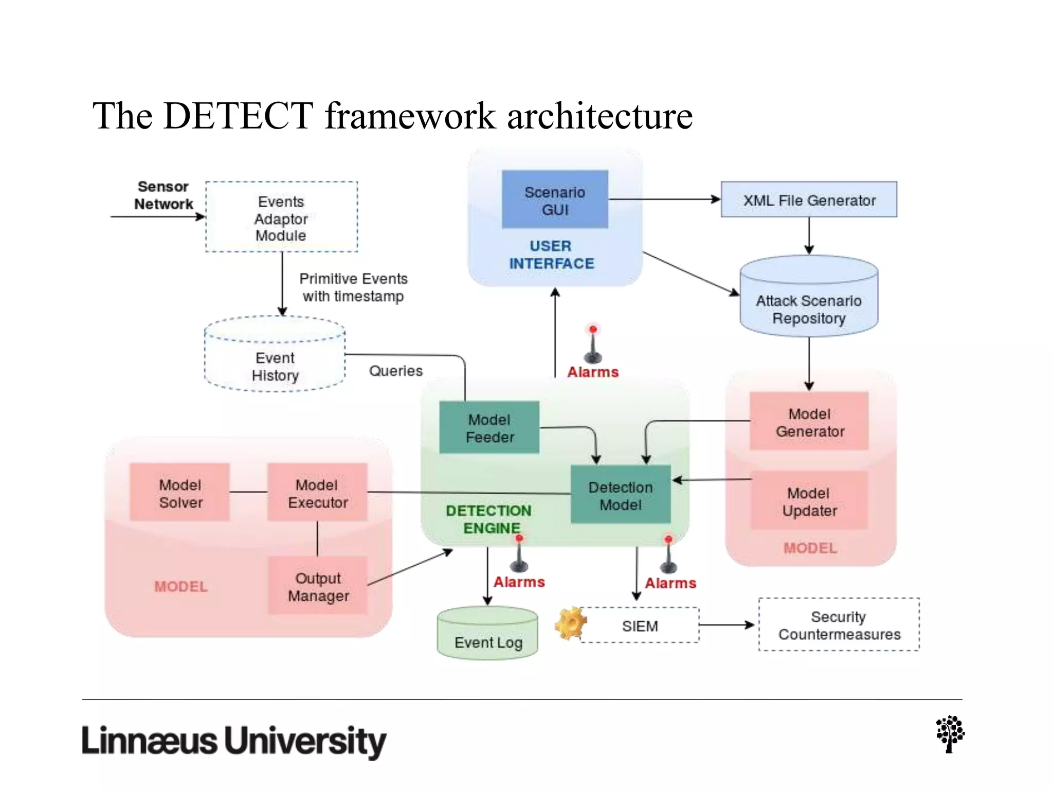 The DETECT framework architecture
 