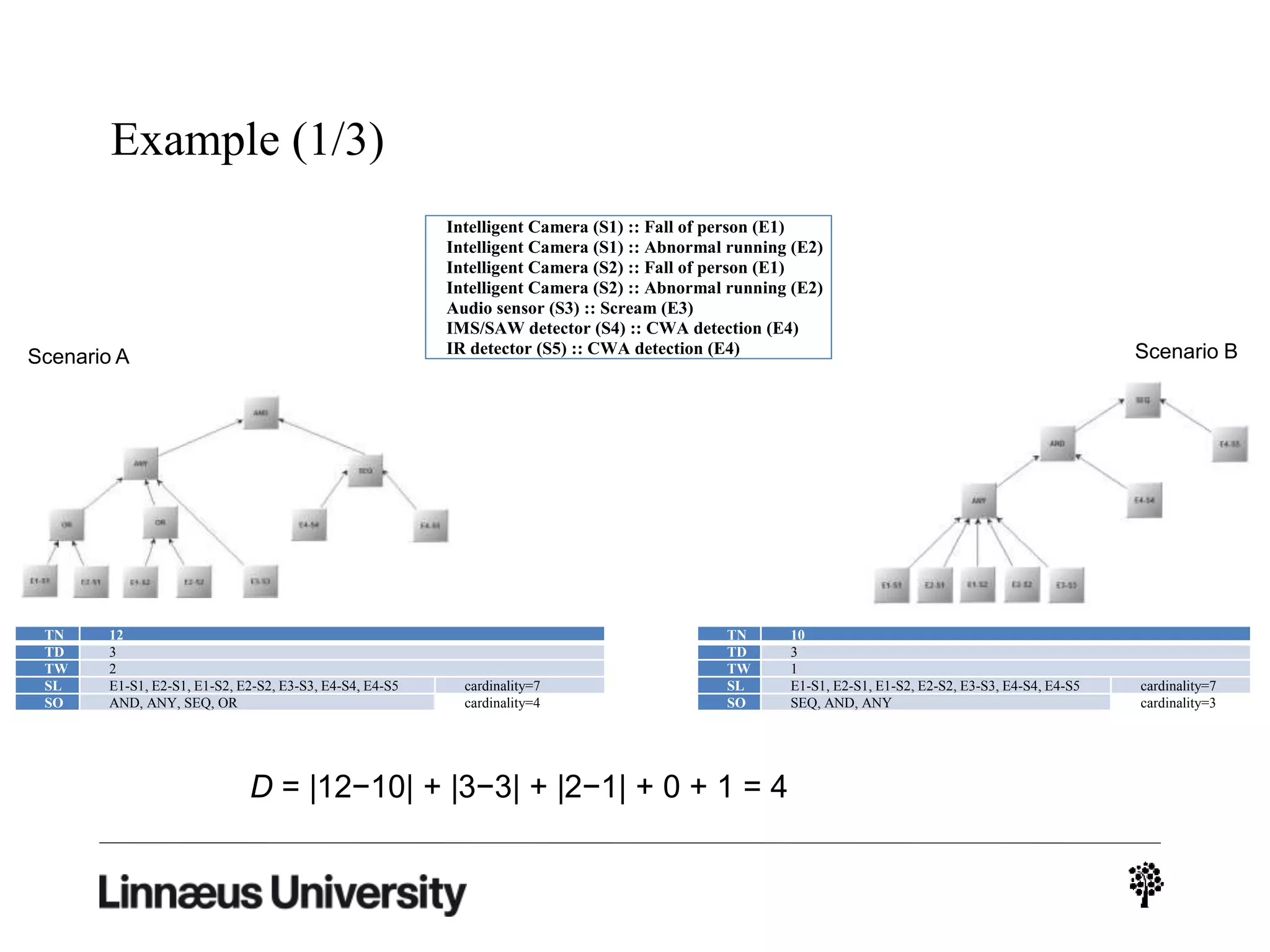 Example (1/3)
Intelligent Camera (S1) :: Fall of person (E1)
Intelligent Camera (S1) :: Abnormal running (E2)
Intelligent Camera (S2) :: Fall of person (E1)
Intelligent Camera (S2) :: Abnormal running (E2)
Audio sensor (S3) :: Scream (E3)
IMS/SAW detector (S4) :: CWA detection (E4)
IR detector (S5) :: CWA detection (E4)
TN 12
TD 3
TW 2
SL E1-S1, E2-S1, E1-S2, E2-S2, E3-S3, E4-S4, E4-S5 cardinality=7
SO AND, ANY, SEQ, OR cardinality=4
TN 10
TD 3
TW 1
SL E1-S1, E2-S1, E1-S2, E2-S2, E3-S3, E4-S4, E4-S5 cardinality=7
SO SEQ, AND, ANY cardinality=3
D = |12−10| + |3−3| + |2−1| + 0 + 1 = 4
Scenario A Scenario B
 