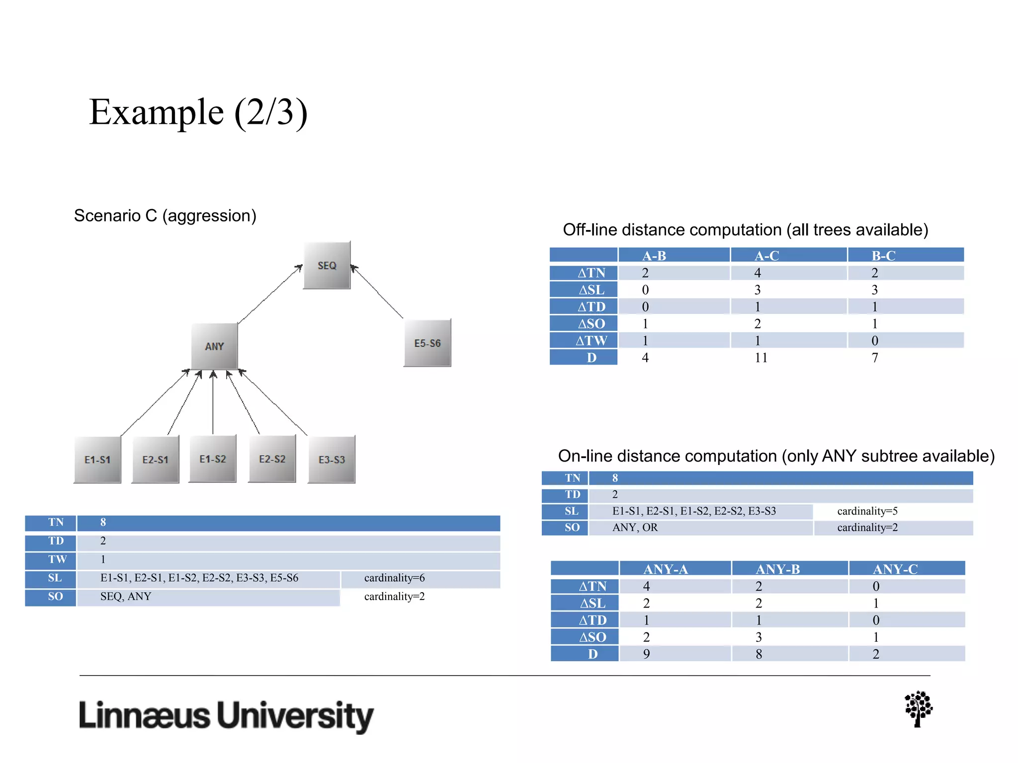 Example (2/3)
TN 8
TD 2
TW 1
SL E1-S1, E2-S1, E1-S2, E2-S2, E3-S3, E5-S6 cardinality=6
SO SEQ, ANY cardinality=2
A-B A-C B-C
∆TN 2 4 2
∆SL 0 3 3
∆TD 0 1 1
∆SO 1 2 1
∆TW 1 1 0
D 4 11 7
Scenario C (aggression)
Off-line distance computation (all trees available)
TN 8
TD 2
SL E1-S1, E2-S1, E1-S2, E2-S2, E3-S3 cardinality=5
SO ANY, OR cardinality=2
On-line distance computation (only ANY subtree available)
ANY-A ANY-B ANY-C
∆TN 4 2 0
∆SL 2 2 1
∆TD 1 1 0
∆SO 2 3 1
D 9 8 2
 