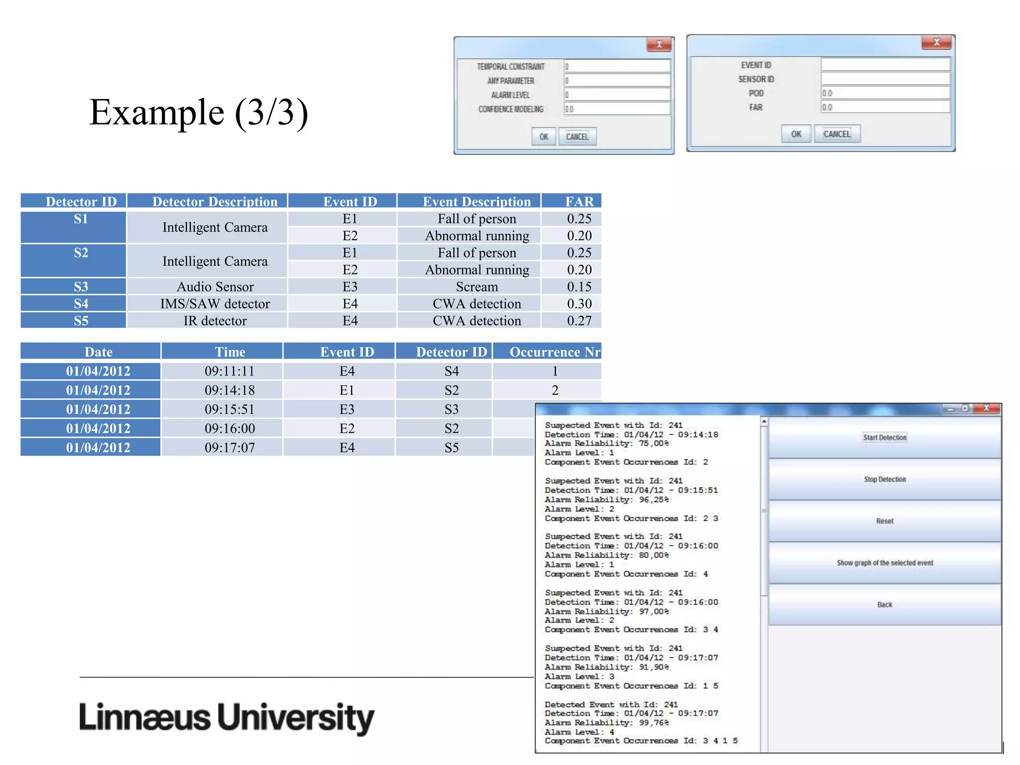 Example (3/3)
Detector ID Detector Description Event ID Event Description FAR
S1
Intelligent Camera
E1 Fall of person 0.25
E2 Abnormal running 0.20
S2
Intelligent Camera
E1 Fall of person 0.25
E2 Abnormal running 0.20
S3 Audio Sensor E3 Scream 0.15
S4 IMS/SAW detector E4 CWA detection 0.30
S5 IR detector E4 CWA detection 0.27
Date Time Event ID Detector ID Occurrence Nr
01/04/2012 09:11:11 E4 S4 1
01/04/2012 09:14:18 E1 S2 2
01/04/2012 09:15:51 E3 S3 3
01/04/2012 09:16:00 E2 S2 4
01/04/2012 09:17:07 E4 S5 5
 
