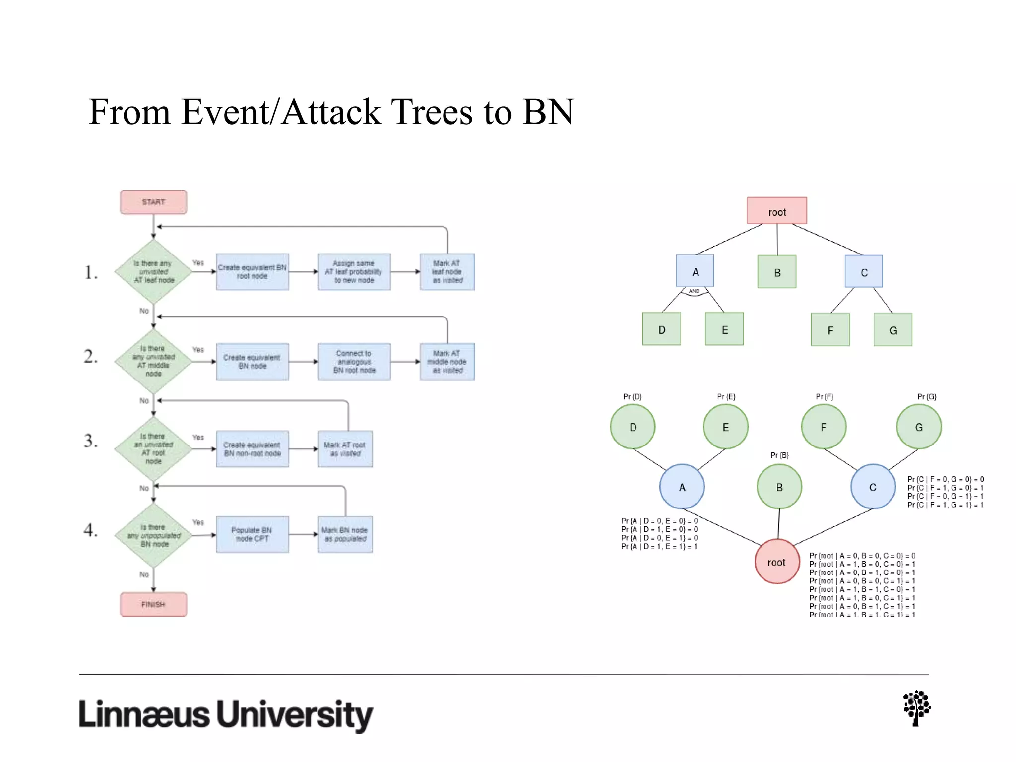 From Event/Attack Trees to BN
 