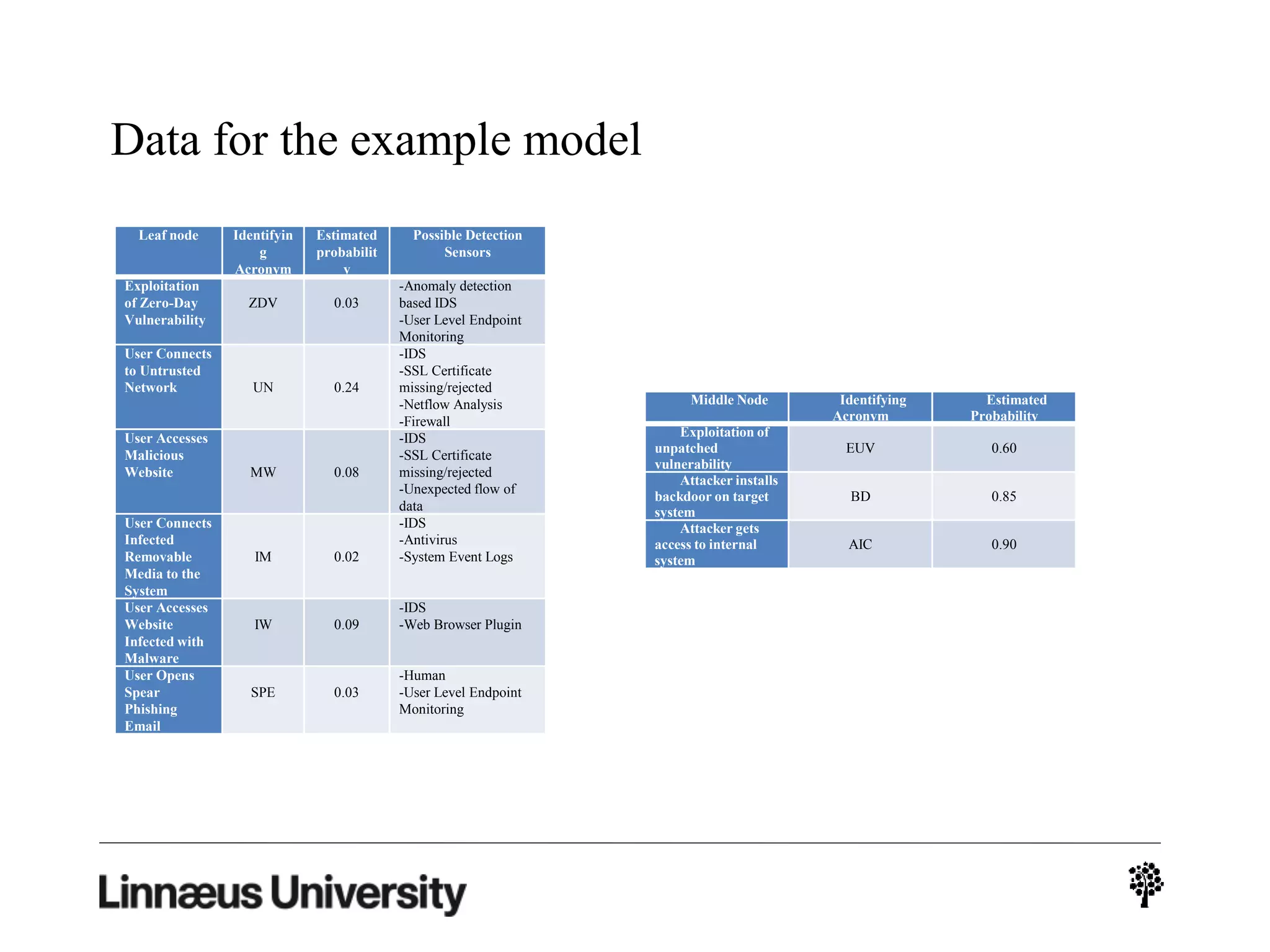 Data for the example model
Leaf node Identifyin
g
Acronym
Estimated
probabilit
y
Possible Detection
Sensors
Exploitation
of Zero-Day
Vulnerability
ZDV 0.03
-Anomaly detection
based IDS
-User Level Endpoint
Monitoring
User Connects
to Untrusted
Network UN 0.24
-IDS
-SSL Certificate
missing/rejected
-Netflow Analysis
-Firewall
User Accesses
Malicious
Website MW 0.08
-IDS
-SSL Certificate
missing/rejected
-Unexpected flow of
data
User Connects
Infected
Removable
Media to the
System
IM 0.02
-IDS
-Antivirus
-System Event Logs
User Accesses
Website
Infected with
Malware
IW 0.09
-IDS
-Web Browser Plugin
User Opens
Spear
Phishing
Email
SPE 0.03
-Human
-User Level Endpoint
Monitoring
Middle Node Identifying
Acronym
Estimated
Probability
Exploitation of
unpatched
vulnerability
EUV 0.60
Attacker installs
backdoor on target
system
BD 0.85
Attacker gets
access to internal
system
AIC 0.90
 