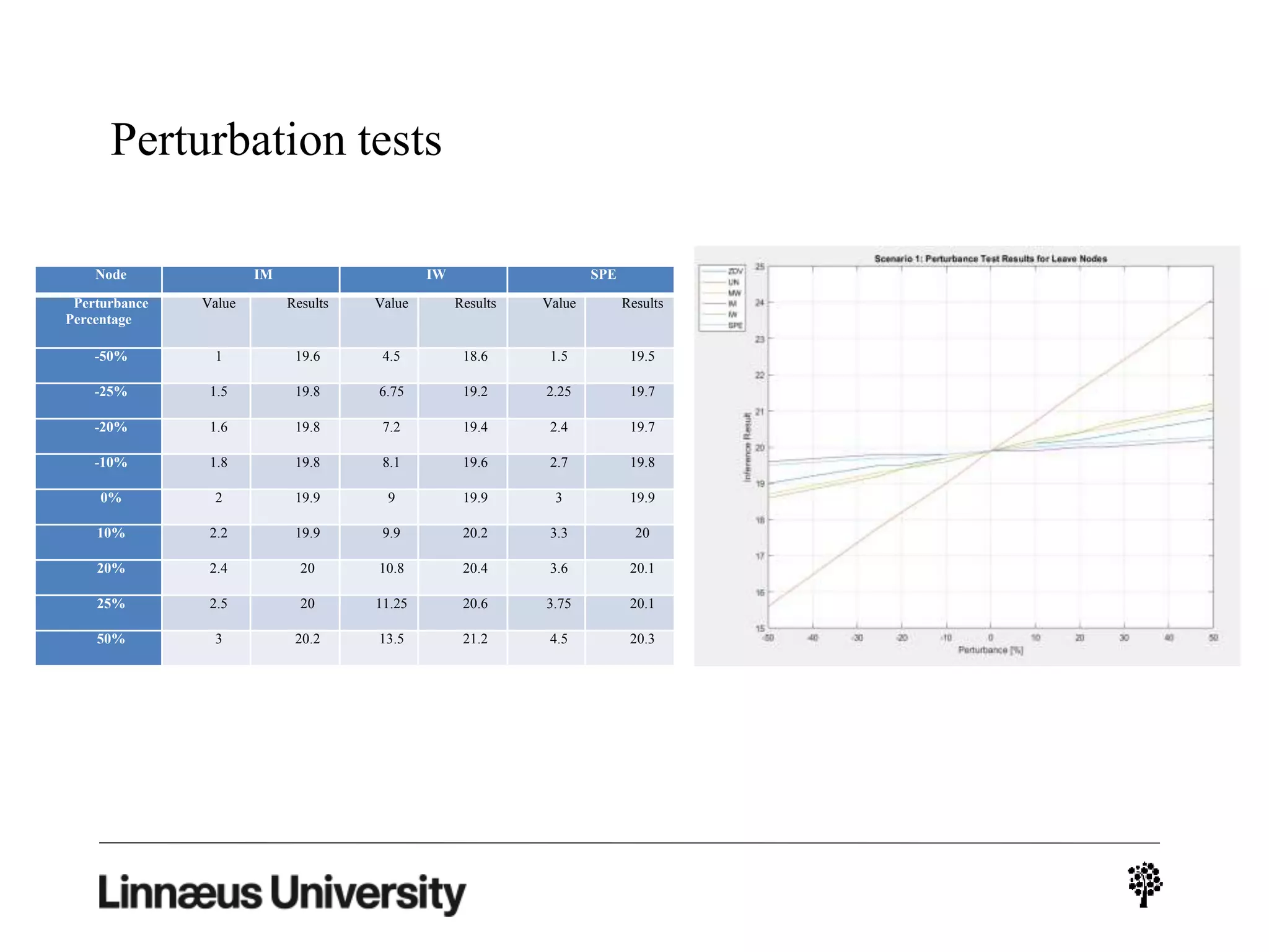 Perturbation tests
Node IM IW SPE
Perturbance
Percentage
Value Results Value Results Value Results
-50% 1 19.6 4.5 18.6 1.5 19.5
-25% 1.5 19.8 6.75 19.2 2.25 19.7
-20% 1.6 19.8 7.2 19.4 2.4 19.7
-10% 1.8 19.8 8.1 19.6 2.7 19.8
0% 2 19.9 9 19.9 3 19.9
10% 2.2 19.9 9.9 20.2 3.3 20
20% 2.4 20 10.8 20.4 3.6 20.1
25% 2.5 20 11.25 20.6 3.75 20.1
50% 3 20.2 13.5 21.2 4.5 20.3
 