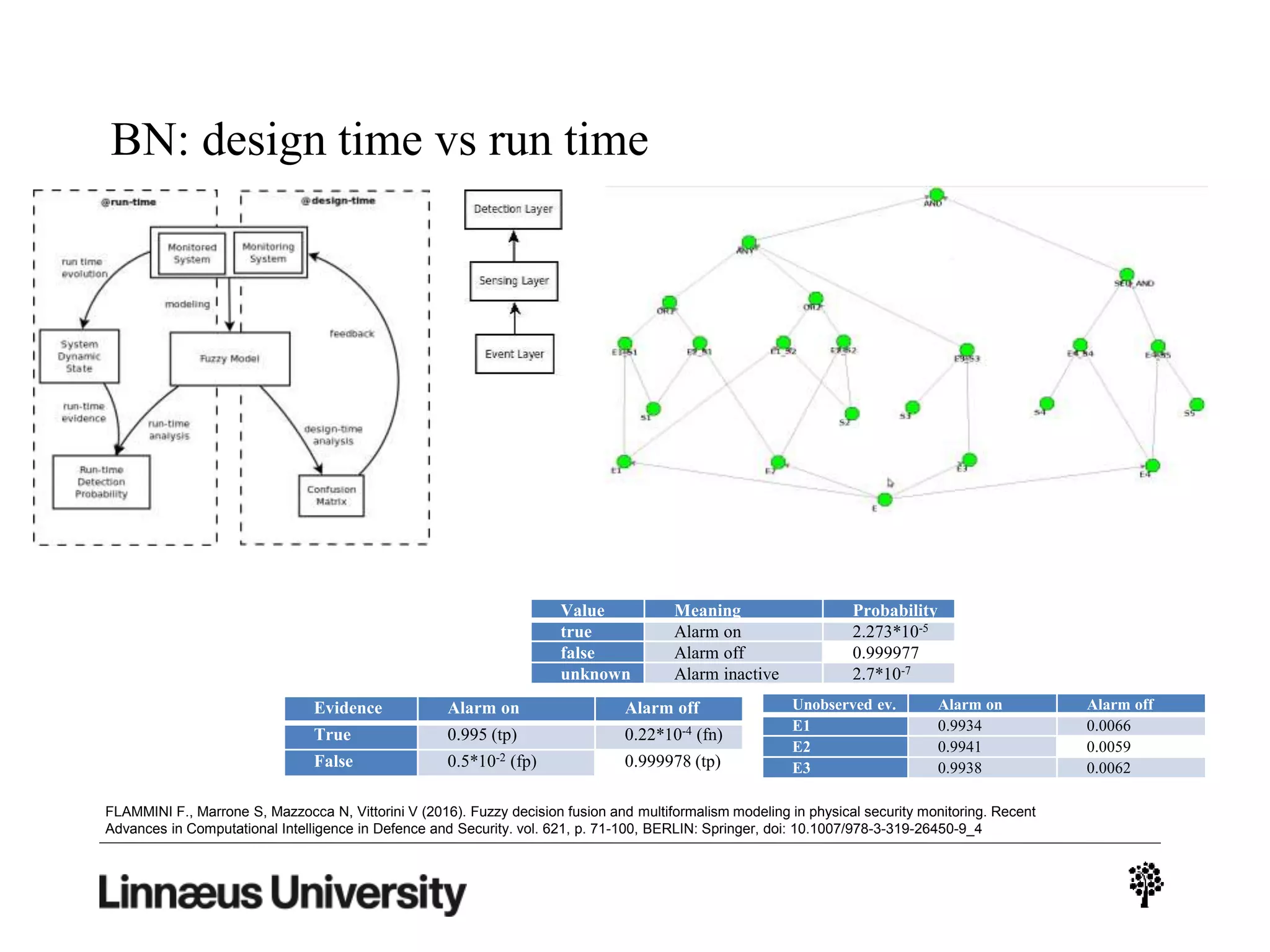 BN: design time vs run time
FLAMMINI F., Marrone S, Mazzocca N, Vittorini V (2016). Fuzzy decision fusion and multiformalism modeling in physical security monitoring. Recent
Advances in Computational Intelligence in Defence and Security. vol. 621, p. 71-100, BERLIN: Springer, doi: 10.1007/978-3-319-26450-9_4
Evidence Alarm on Alarm off
True 0.995 (tp) 0.22*10-4 (fn)
False 0.5*10-2 (fp) 0.999978 (tp)
Value Meaning Probability
true Alarm on 2.273*10-5
false Alarm off 0.999977
unknown Alarm inactive 2.7*10-7
Unobserved ev. Alarm on Alarm off
E1 0.9934 0.0066
E2 0.9941 0.0059
E3 0.9938 0.0062
 