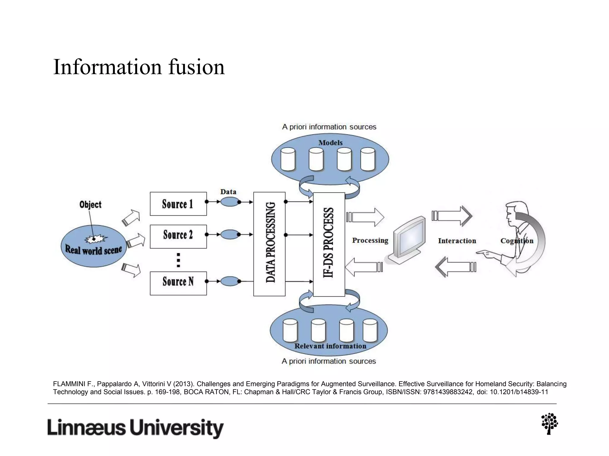 Information fusion
FLAMMINI F., Pappalardo A, Vittorini V (2013). Challenges and Emerging Paradigms for Augmented Surveillance. Effective Surveillance for Homeland Security: Balancing
Technology and Social Issues. p. 169-198, BOCA RATON, FL: Chapman & Hall/CRC Taylor & Francis Group, ISBN/ISSN: 9781439883242, doi: 10.1201/b14839-11
 