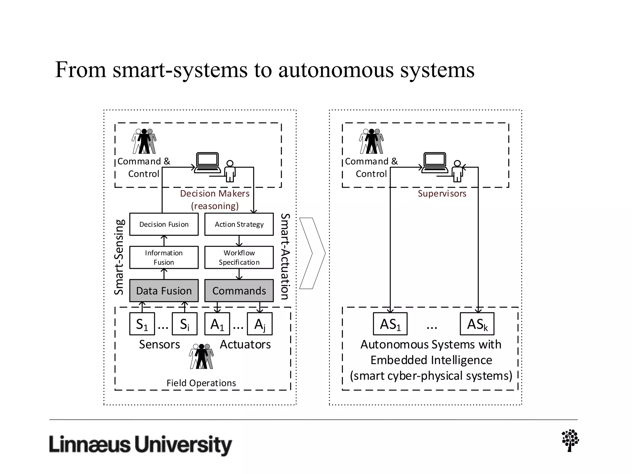 From smart-systems to autonomous systems
S1 ... Si A1 ... Aj
Data Fusion
Information
Fusion
Decision Fusion
Decision Makers
(reasoning)
Field Operations
Action Strategy
Workflow
Specification
Commands
Command &
Control
Smart-Sensing
Smart-Actuation
Sensors Actuators
AS1 ... ASk
Supervisors
Command &
Control
Autonomous Systems with
Embedded Intelligence
(smart cyber-physical systems)
 